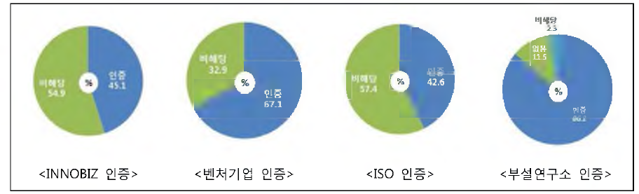 기업 인증 현황