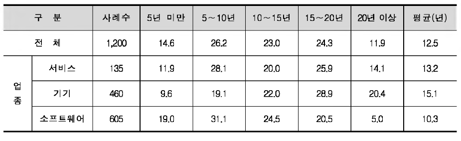 기업 경영기간