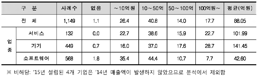 2014년도 매출액 현황