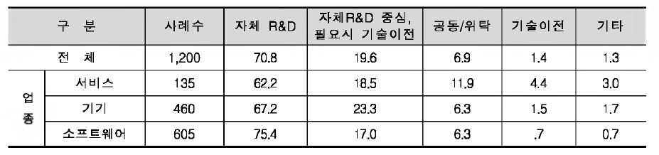 기술 확보방법