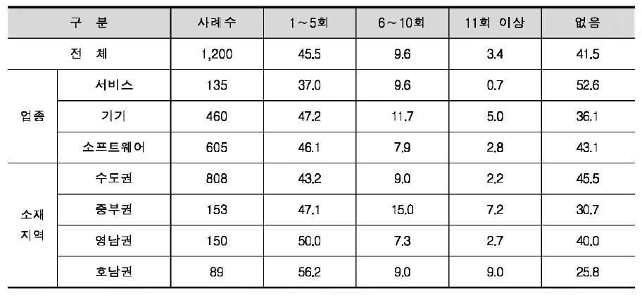 정부 연구개발(R&D) 사업 참여 경험