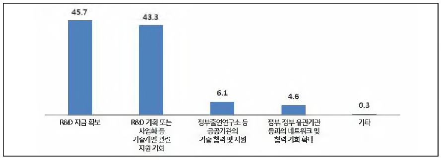 정부 연구개발(R&D) 사업 참여 이유