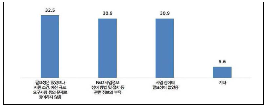 정부 연구개발(R&D) 사업 미참여 이유