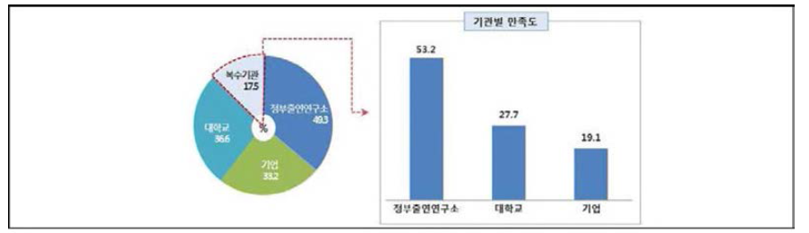 기술 공급기관별 만족도