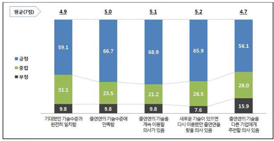 출연연 기술이전 만족도