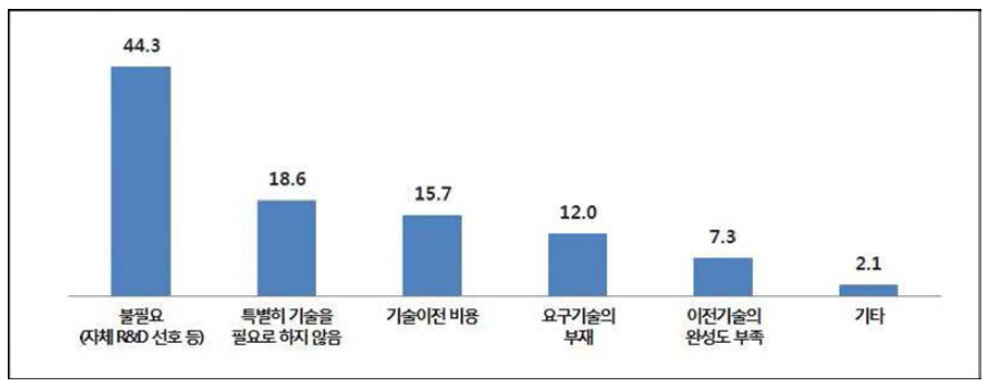 기술이전을 받지 않은 이유