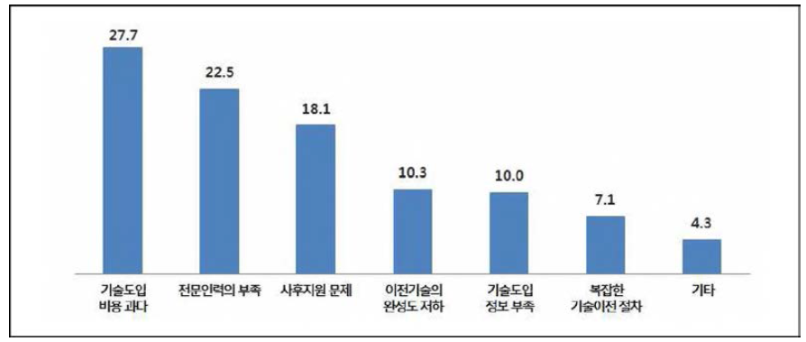 기술이전 시 예상되는 애로사항