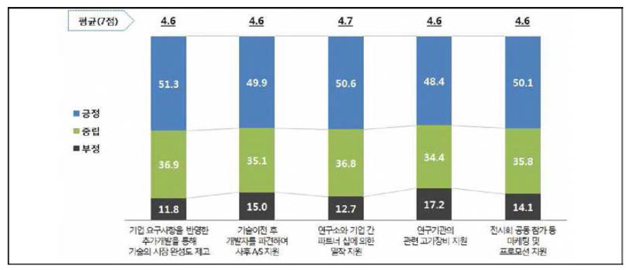 이전기술의 사업화 성공에 도움이 되는 지원방법