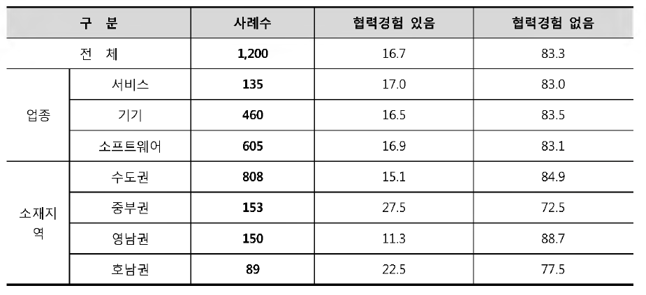 ETRI와의 협력경험 현황