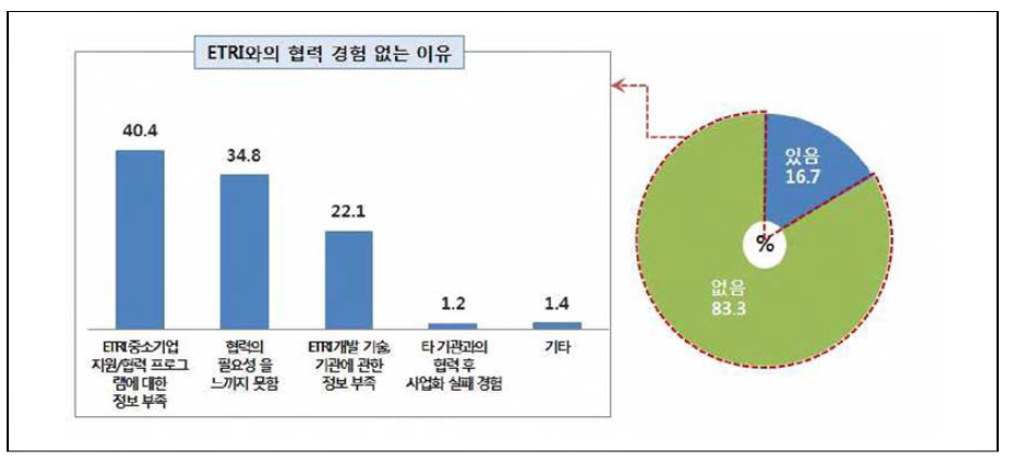 ETRI 협력경험이 없는 이유