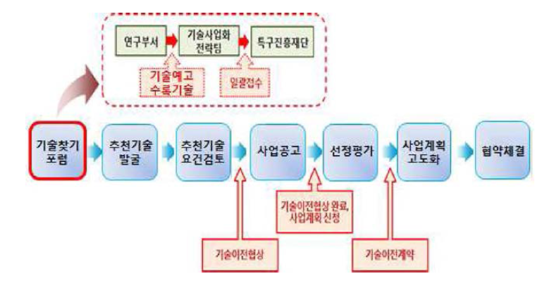 특구 R&BD사업 신청 및 추진 절차