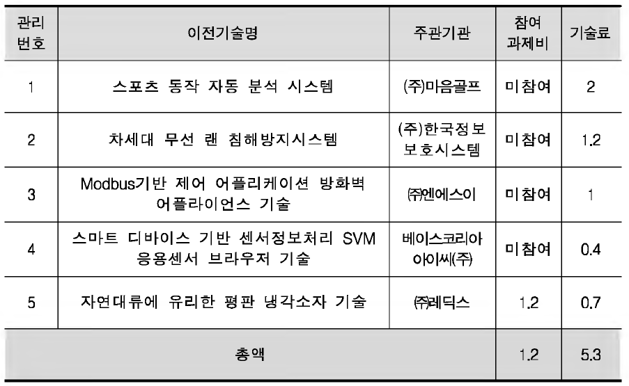 2015년도 특구 R&BD사업 추진 결과