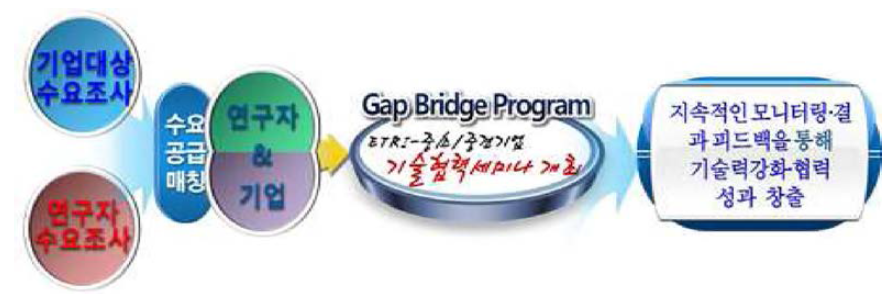 ETRI Gap Bridge Program 업무 추진 프로세스