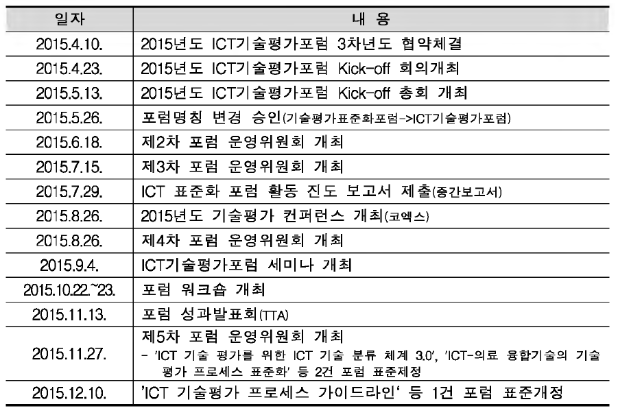 ICT기술평가포럼 운영 실적