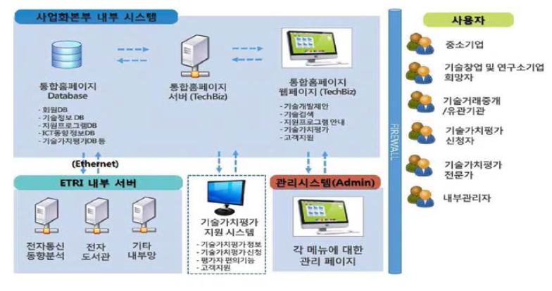 사업화본부 통합홈페이지 시스템 구성도 (기술가치평가포힘)