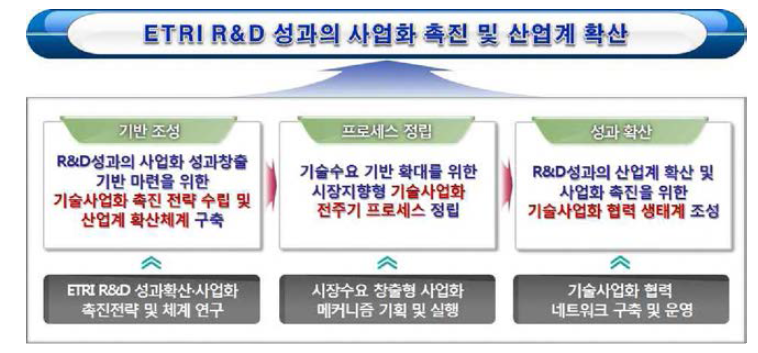 향후 연구방향 및 목표