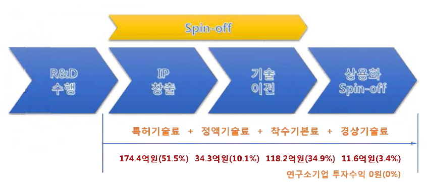 기술료 수입 구조