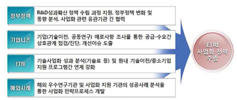 사업화 전략，정책 지원 및 실행체계