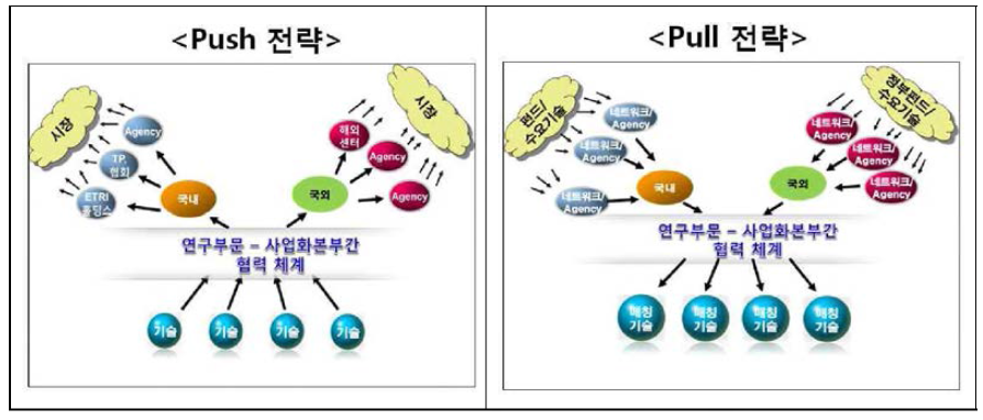 R&D기획을 위한 푸시-풀 전략