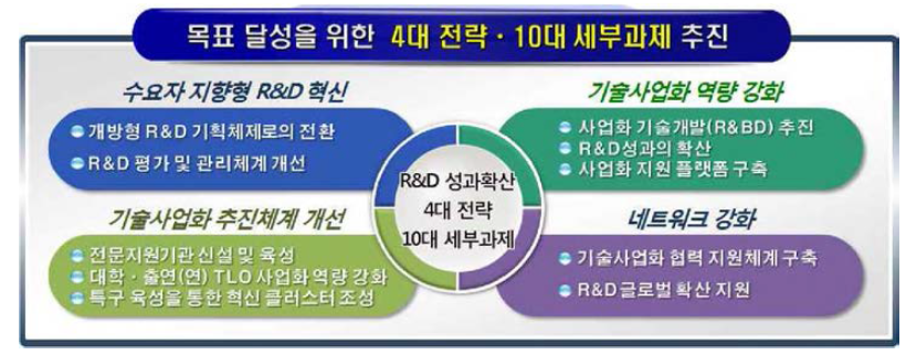 R&D 성과확산을 위한 기술사업화 추진계획(안)