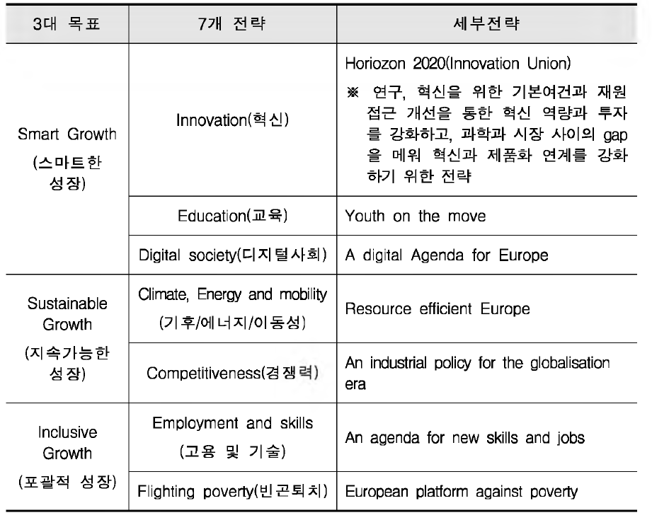 ‘Europe 2020’ 의 3대 목표 및 7개 전략