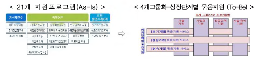 중소기업 지원 프로그램 재편(안)