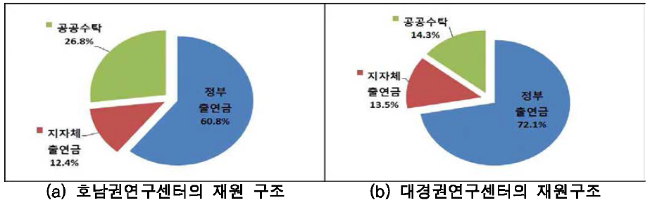 지역연구센터의 재원구조