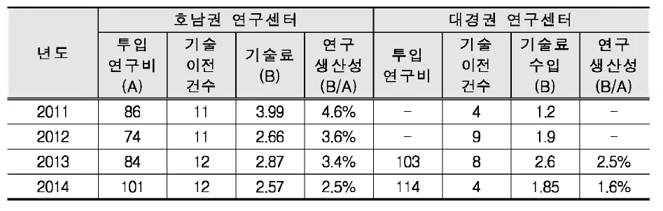 지역연구센터의 주요 연구성과