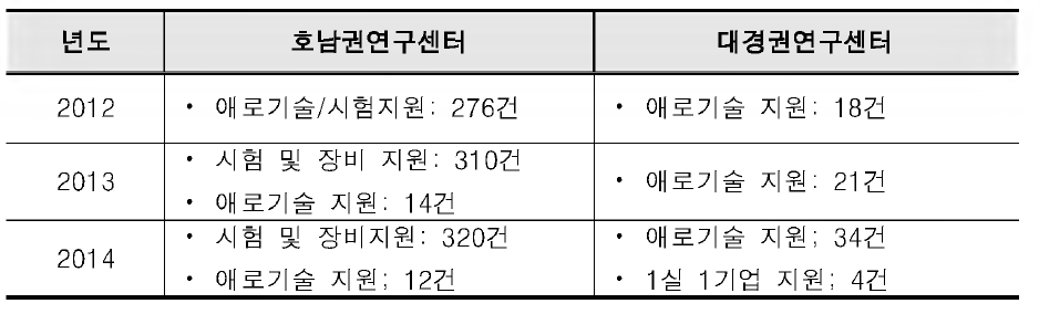 지역연구센터의 기업지원 현황