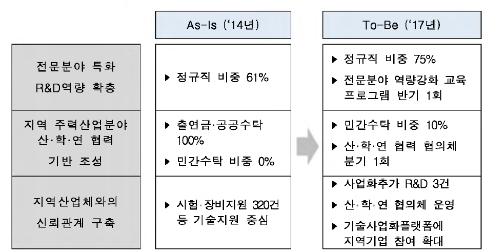 1단계 지역연구센터 혁신 추진 계획(안)