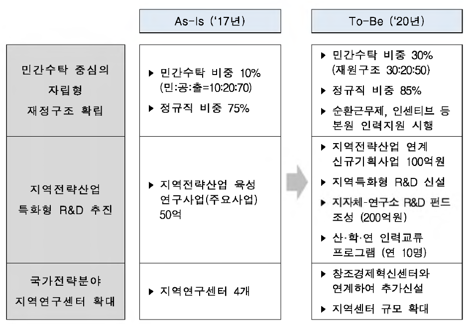 2단계 지역연구센터 혁신 추진 계획(안)