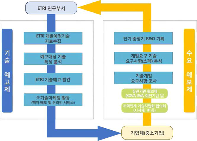 고객요구부응형 성과확산 및 사업화 메커니즘