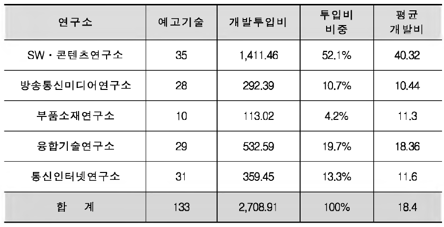 연구소별 예고기술 건수 및 개발 투입비