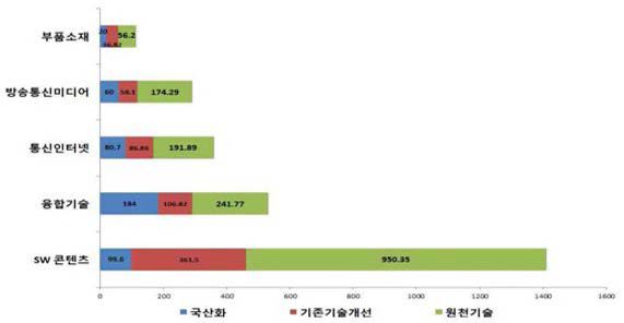 각 연구소의 기술개발 목적 별 기술개발 투입비