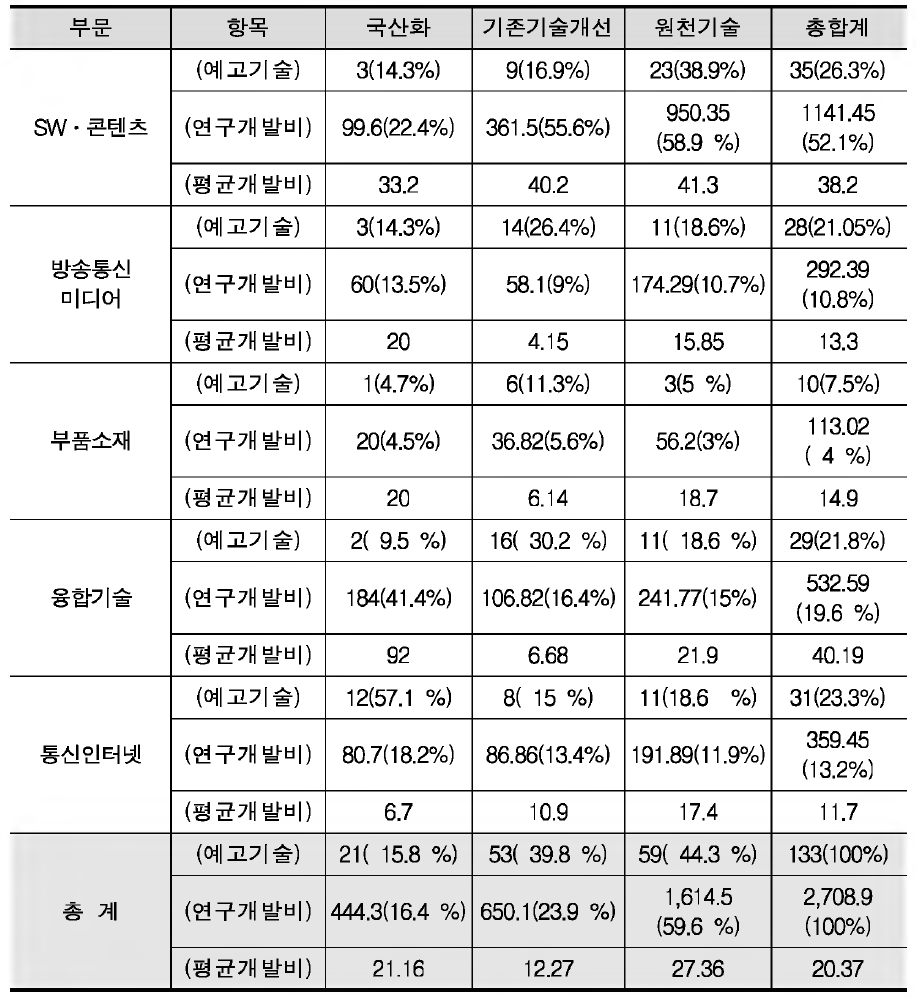 기술개발 목적 및 연구개발비 현황