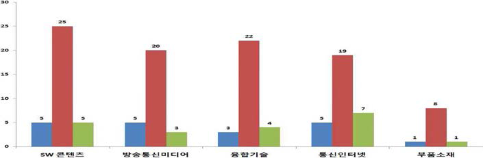 연구 부문별 기술개발 완성도