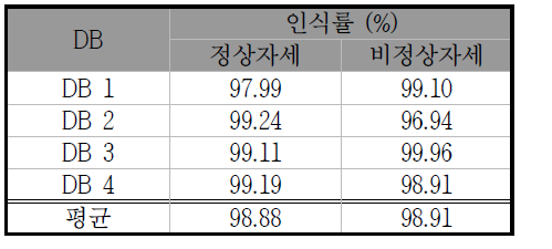 자세 판단 인식률