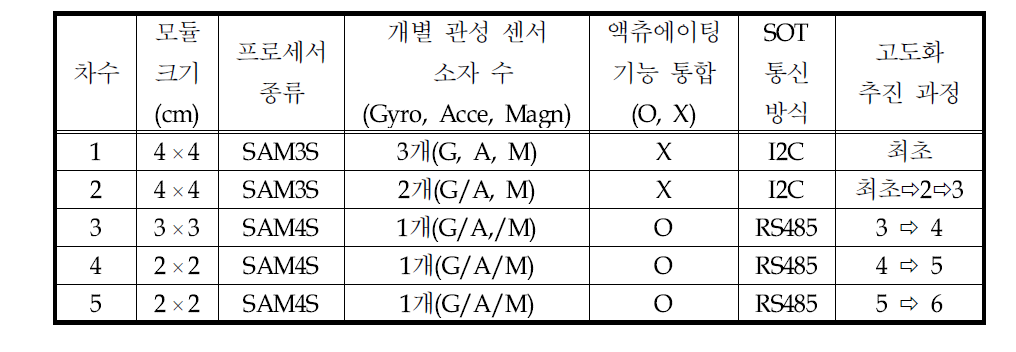 개발 차수별 관성 센서 모듈의 변화