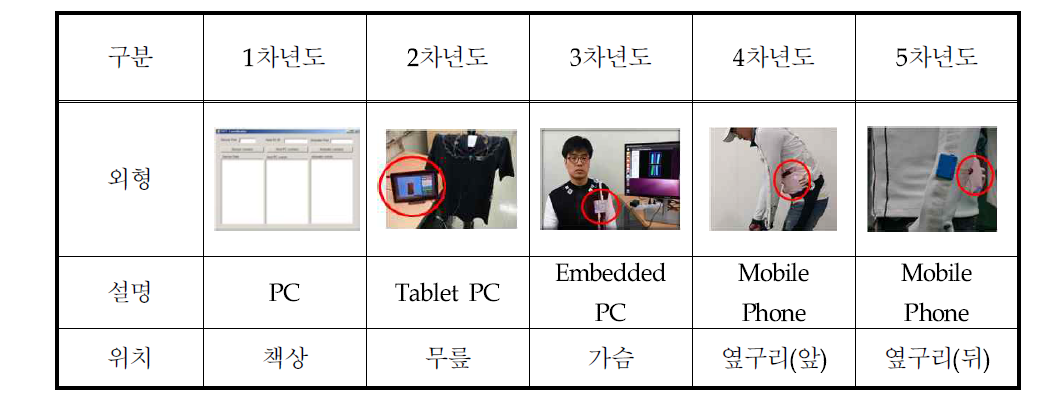 코디네이터 하드웨어 고도화 과정