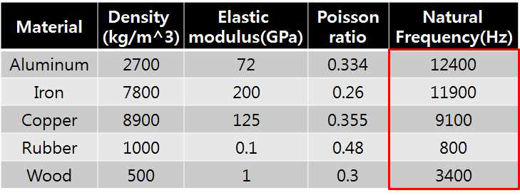 매질의 종류와 그에 따른 고유 진동수