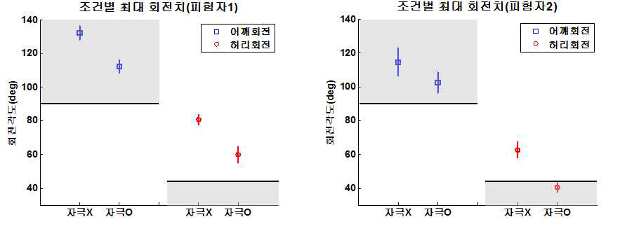 백스윙 시 진동 자극 유무에 따른 어깨, 허리 회전 각도