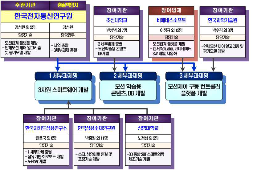 연구개발 추진 체계