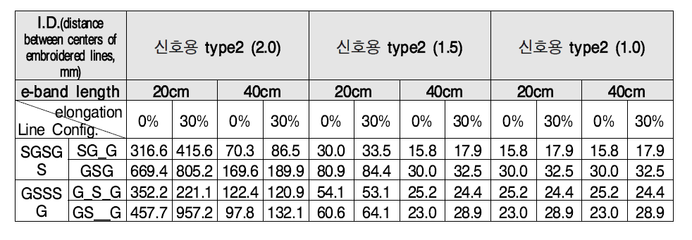 시리얼통신용 고신축성 자수회로의 주파수 특성 분석