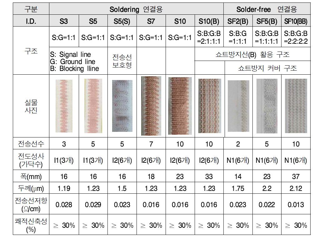 시리얼통신용 고신축성 섬유밴드