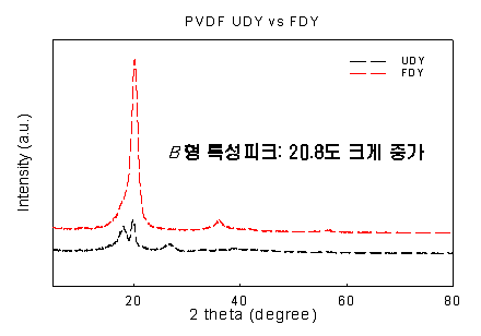 연신에 따른 PVDF 섬유의 β형 특성피크