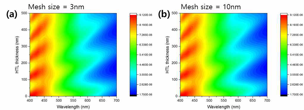 Mesh size에 따른 ITO 기반 OLED 소자의 E-field intensity 시뮬레이션 결과