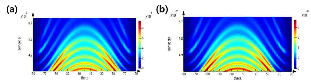 전체 Mesh size가 x=y=1.36nm인 경우와 (b) 그래핀 전극층만 1.36nm, 나머지 층은 10nm의 mesh size를 가질 경우 소자의 시야각 별 발광 분포 그래프