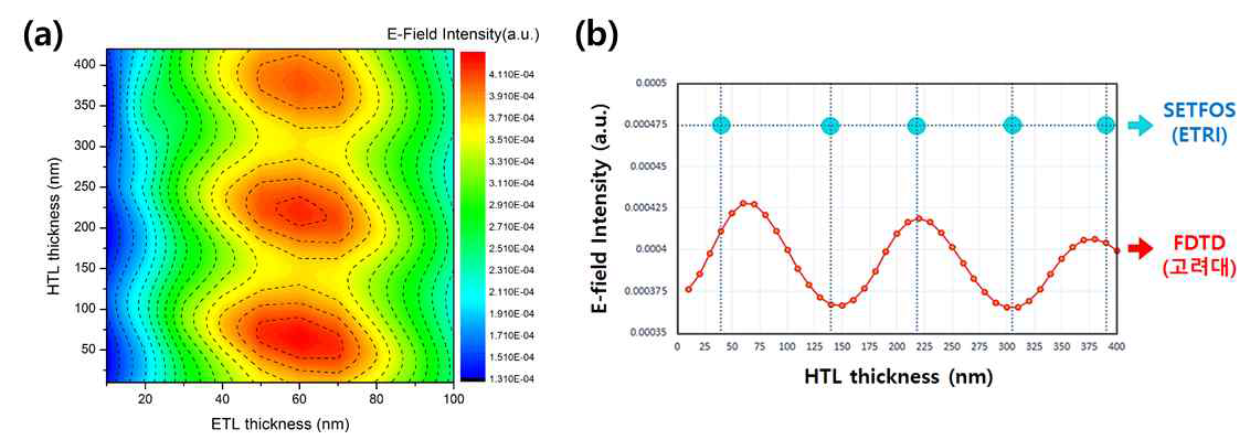 홀수송층 및 전자수송층의 두께 변화 시 (a) 발광세기 분포도 및 (b) SETFOS 시뮬레이션과의 고/저점 두께 비교
