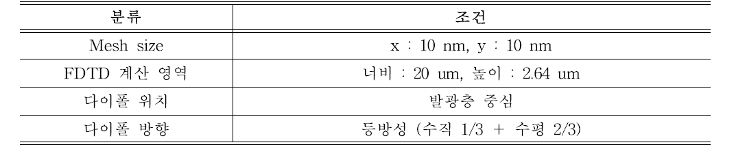 2D 시뮬레이션의 기본 조건