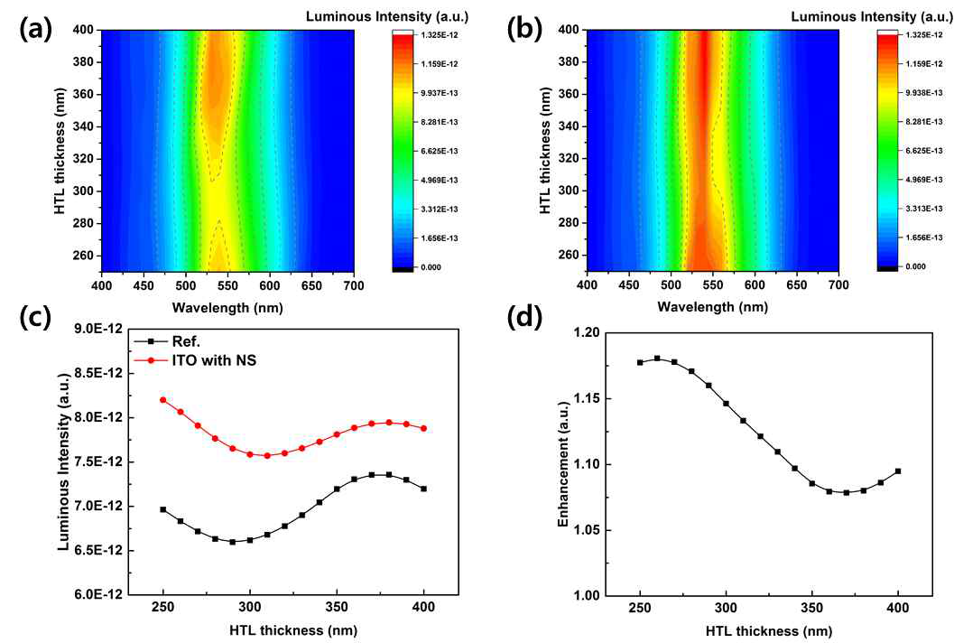 홀수송층 두께에 따른 (a)광추출층이 없는 ITO 기반 OLED소자의 광도분포 그래프 (b)광추출층이 있는 ITO 기반 OLED소자의 광도분포 그래프 (c)광추출층 유/무에 따른 광도 비교 그래프 (d)광추출층이 없는 소자 대비 광추출층이 적용된 OLED 소자의 향상치 그래프
